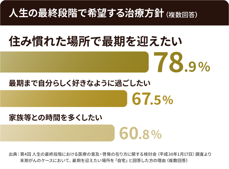 住み慣れた場所で最期を迎えたい方は、78.9％