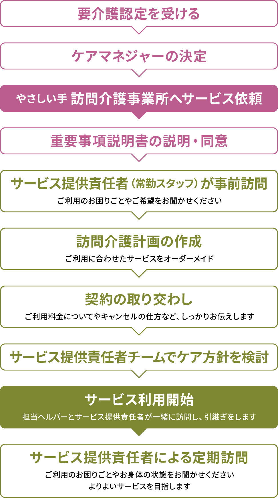 要介護認定・ケアマネジャー決定後、まずは「やさしい手 訪問介護事業所」へサービスをご依頼ください。その後、各種説明・計画作成・契約などを経て、サービス利用開始となります。